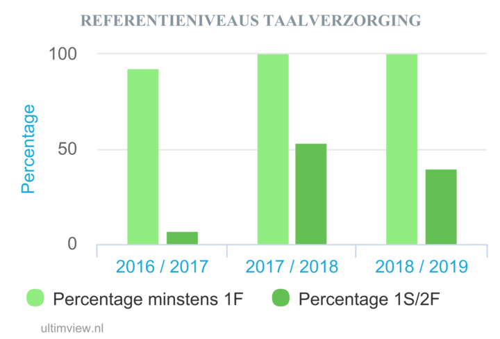 referentieniveaus taal