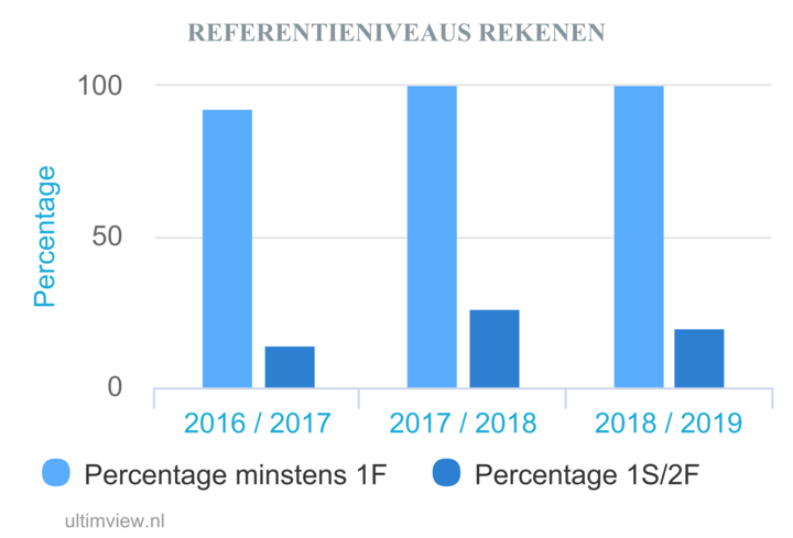 referentie niveaus rekenen