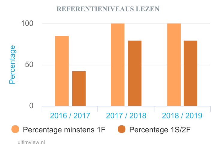 referentieniveaus lezen