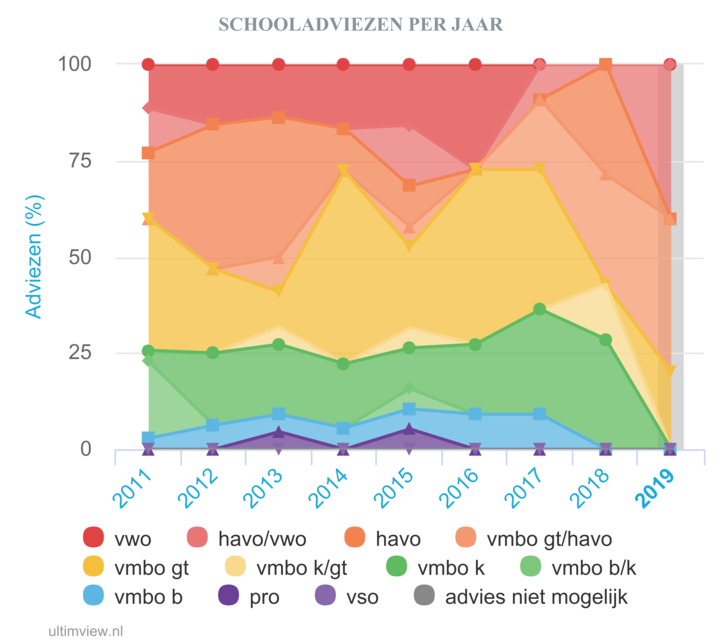 Schooladviezen 2011-2019